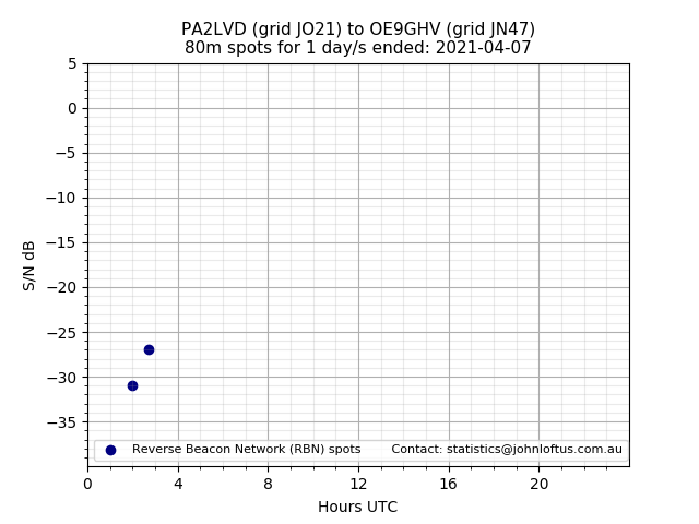 Scatter chart shows spots received from PA2LVD to oe9ghv during 24 hour period on the 80m band.