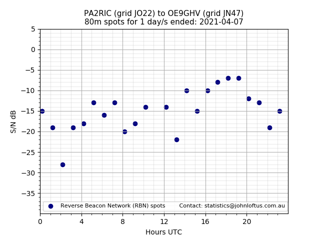 Scatter chart shows spots received from PA2RIC to oe9ghv during 24 hour period on the 80m band.