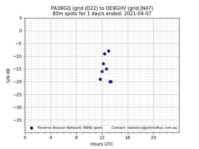 Scatter chart shows spots received from PA3BGQ to oe9ghv during 24 hour period on the 80m band.
