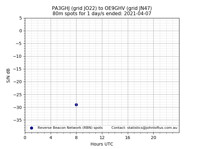 Scatter chart shows spots received from PA3GHJ to oe9ghv during 24 hour period on the 80m band.