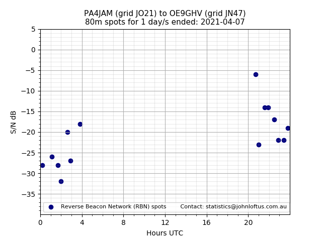 Scatter chart shows spots received from PA4JAM to oe9ghv during 24 hour period on the 80m band.