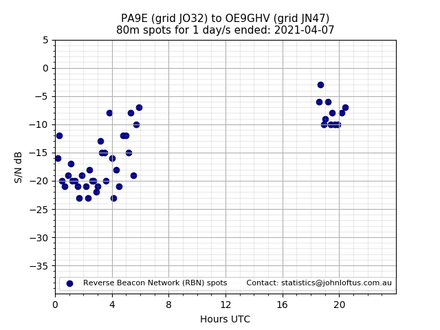 Scatter chart shows spots received from PA9E to oe9ghv during 24 hour period on the 80m band.
