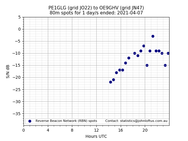 Scatter chart shows spots received from PE1GLG to oe9ghv during 24 hour period on the 80m band.