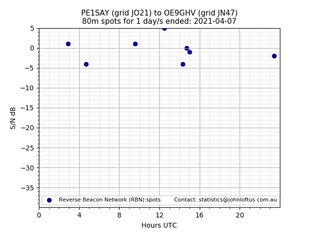 Scatter chart shows spots received from PE1SAY to oe9ghv during 24 hour period on the 80m band.