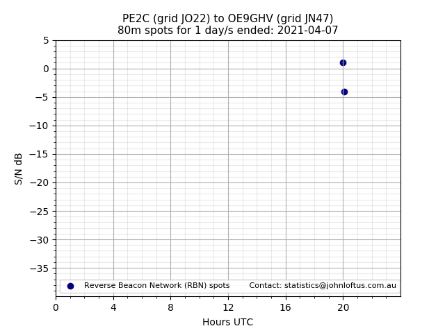 Scatter chart shows spots received from PE2C to oe9ghv during 24 hour period on the 80m band.