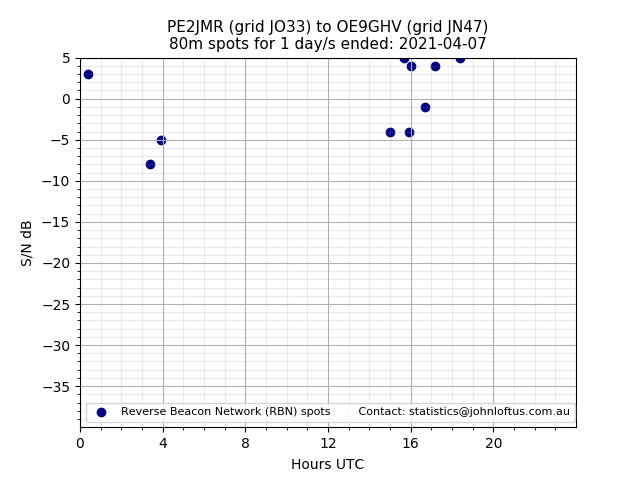 Scatter chart shows spots received from PE2JMR to oe9ghv during 24 hour period on the 80m band.