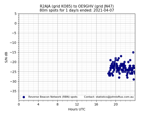 Scatter chart shows spots received from R2AJA to oe9ghv during 24 hour period on the 80m band.
