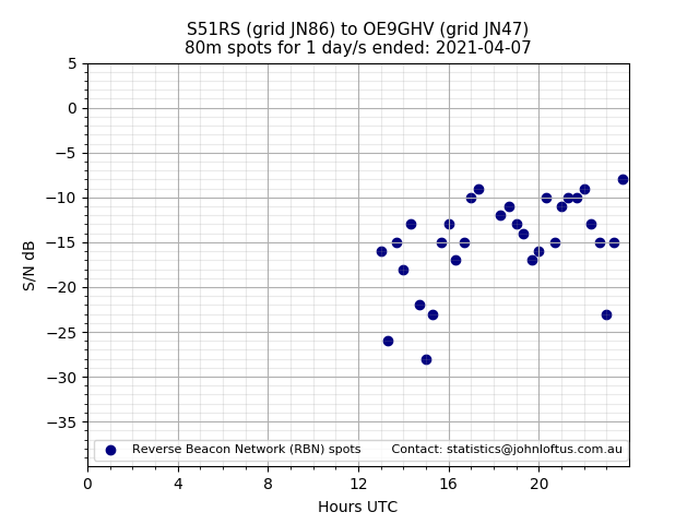 Scatter chart shows spots received from S51RS to oe9ghv during 24 hour period on the 80m band.