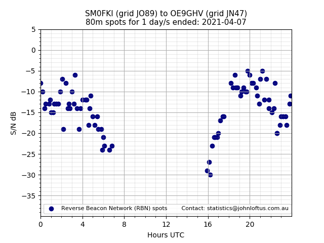Scatter chart shows spots received from SM0FKI to oe9ghv during 24 hour period on the 80m band.