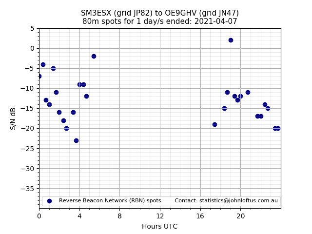 Scatter chart shows spots received from SM3ESX to oe9ghv during 24 hour period on the 80m band.