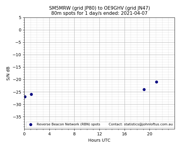 Scatter chart shows spots received from SM5MRW to oe9ghv during 24 hour period on the 80m band.