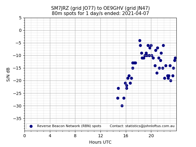 Scatter chart shows spots received from SM7JRZ to oe9ghv during 24 hour period on the 80m band.