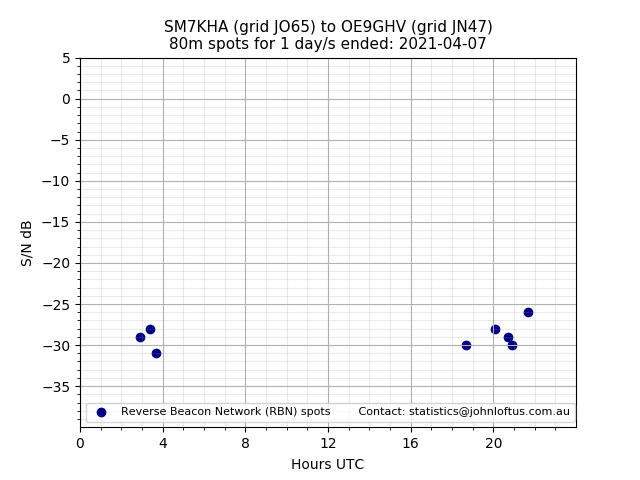 Scatter chart shows spots received from SM7KHA to oe9ghv during 24 hour period on the 80m band.