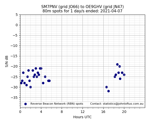 Scatter chart shows spots received from SM7PNV to oe9ghv during 24 hour period on the 80m band.