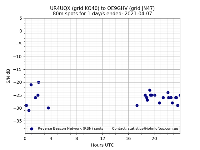 Scatter chart shows spots received from UR4UQX to oe9ghv during 24 hour period on the 80m band.