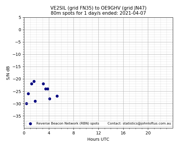Scatter chart shows spots received from VE2SIL to oe9ghv during 24 hour period on the 80m band.