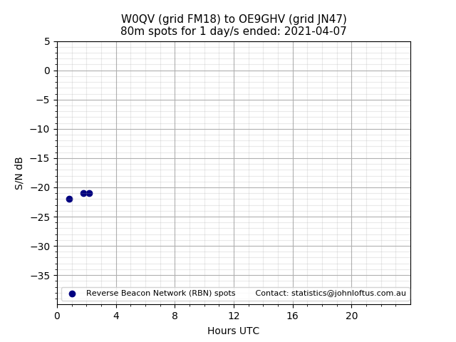 Scatter chart shows spots received from W0QV to oe9ghv during 24 hour period on the 80m band.