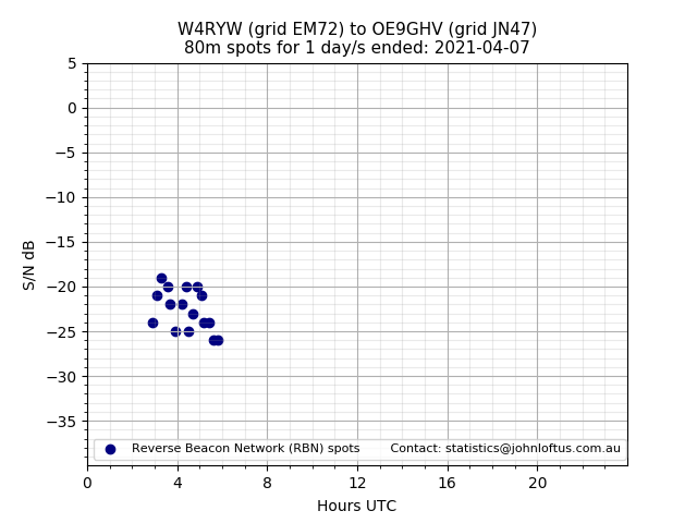 Scatter chart shows spots received from W4RYW to oe9ghv during 24 hour period on the 80m band.