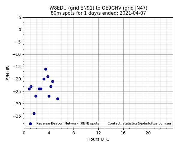 Scatter chart shows spots received from W8EDU to oe9ghv during 24 hour period on the 80m band.