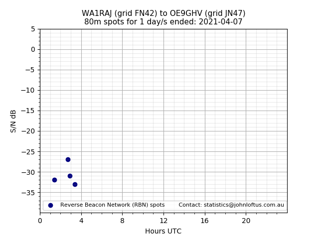 Scatter chart shows spots received from WA1RAJ to oe9ghv during 24 hour period on the 80m band.