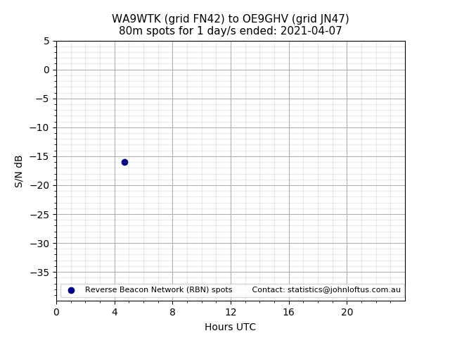 Scatter chart shows spots received from WA9WTK to oe9ghv during 24 hour period on the 80m band.