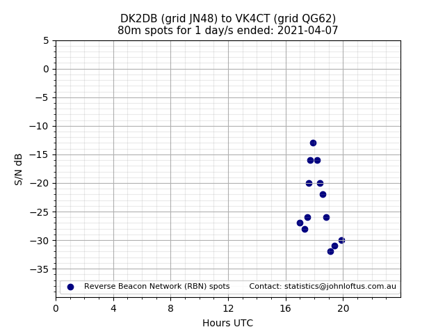 Scatter chart shows spots received from DK2DB to vk4ct during 24 hour period on the 80m band.