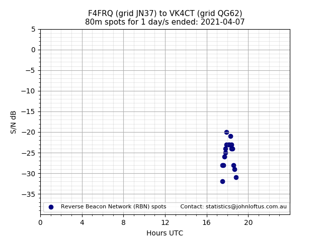 Scatter chart shows spots received from F4FRQ to vk4ct during 24 hour period on the 80m band.