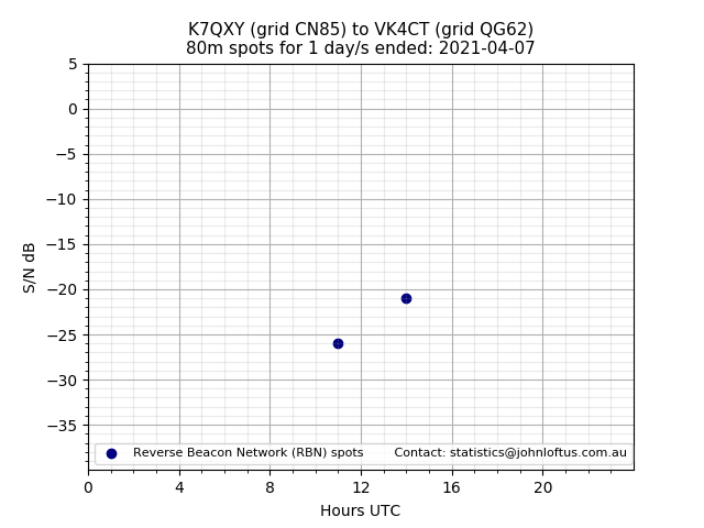 Scatter chart shows spots received from K7QXY to vk4ct during 24 hour period on the 80m band.