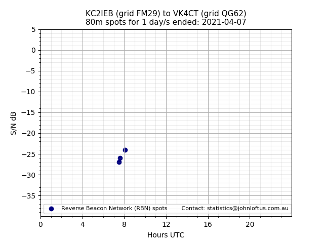 Scatter chart shows spots received from KC2IEB to vk4ct during 24 hour period on the 80m band.