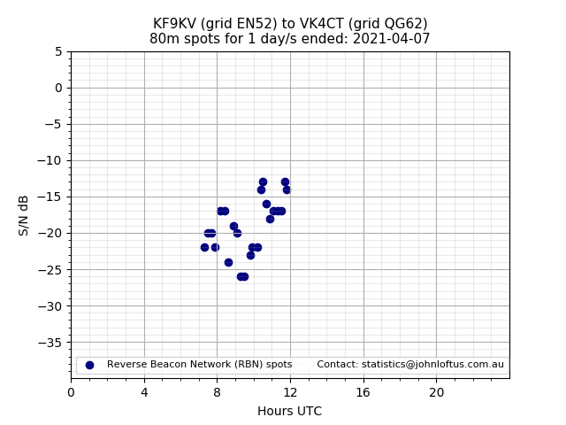 Scatter chart shows spots received from KF9KV to vk4ct during 24 hour period on the 80m band.
