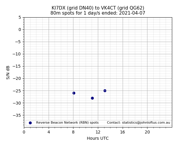 Scatter chart shows spots received from KI7DX to vk4ct during 24 hour period on the 80m band.
