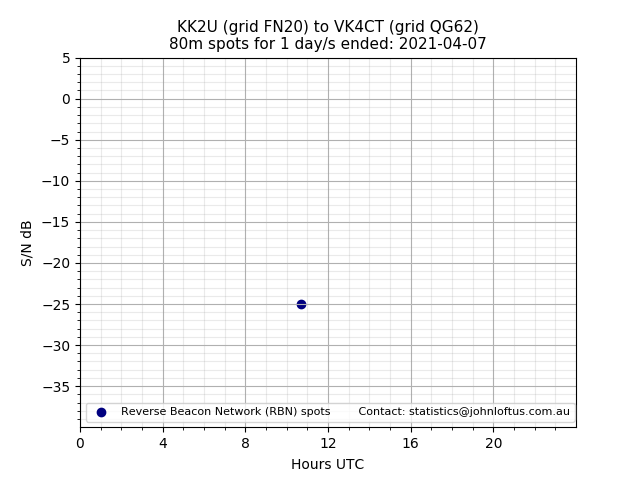 Scatter chart shows spots received from KK2U to vk4ct during 24 hour period on the 80m band.