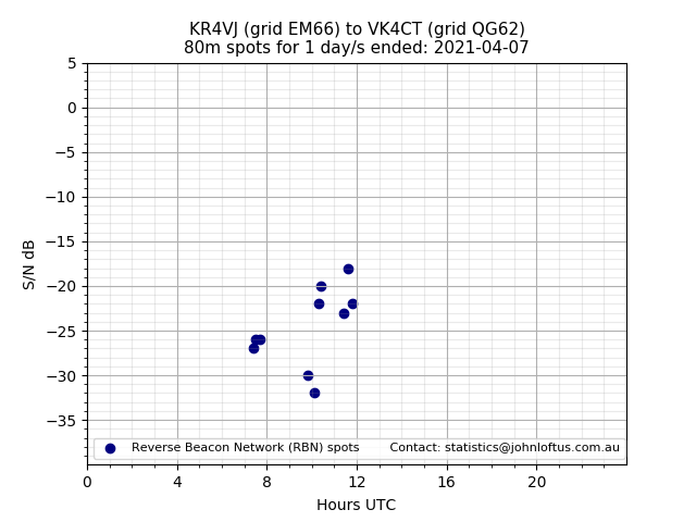 Scatter chart shows spots received from KR4VJ to vk4ct during 24 hour period on the 80m band.