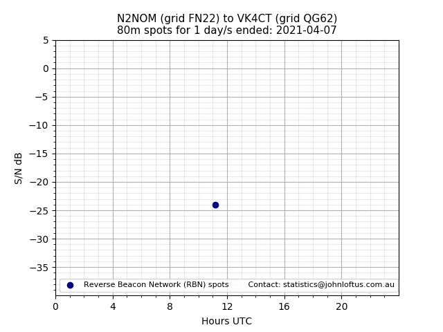 Scatter chart shows spots received from N2NOM to vk4ct during 24 hour period on the 80m band.