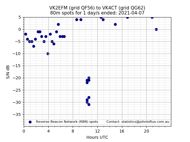 Scatter chart shows spots received from VK2EFM to vk4ct during 24 hour period on the 80m band.