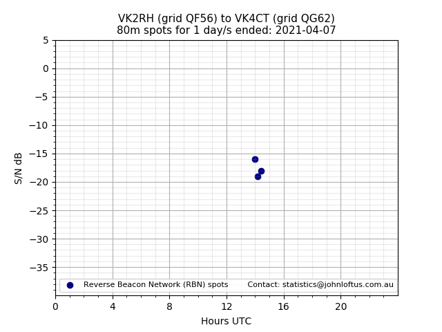 Scatter chart shows spots received from VK2RH to vk4ct during 24 hour period on the 80m band.