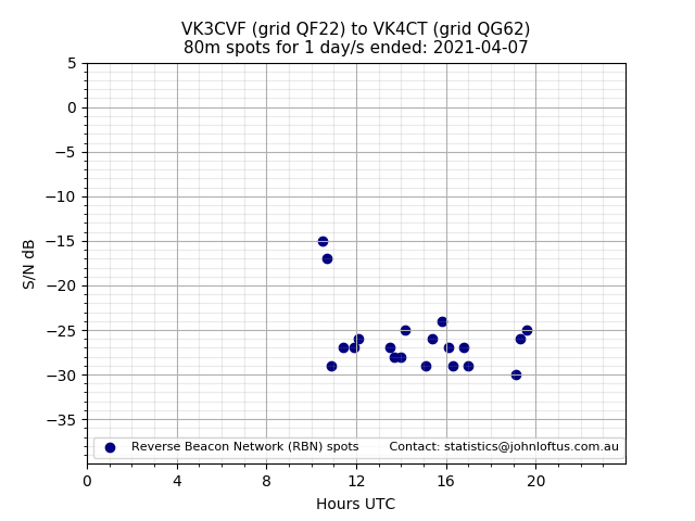 Scatter chart shows spots received from VK3CVF to vk4ct during 24 hour period on the 80m band.