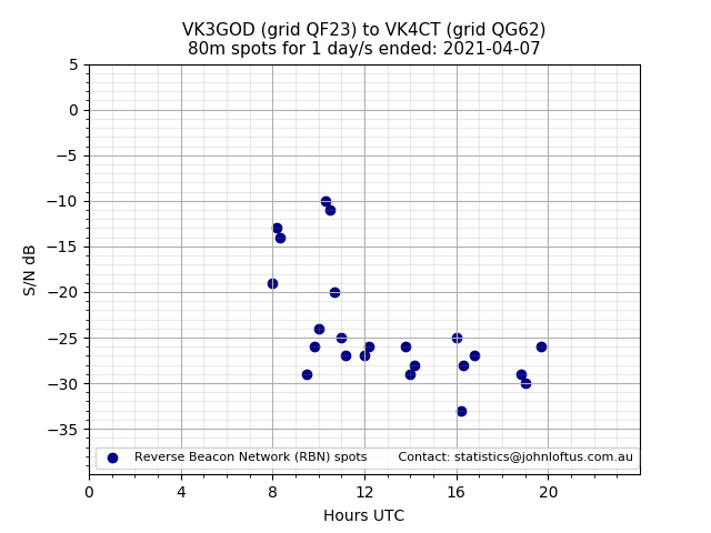 Scatter chart shows spots received from VK3GOD to vk4ct during 24 hour period on the 80m band.
