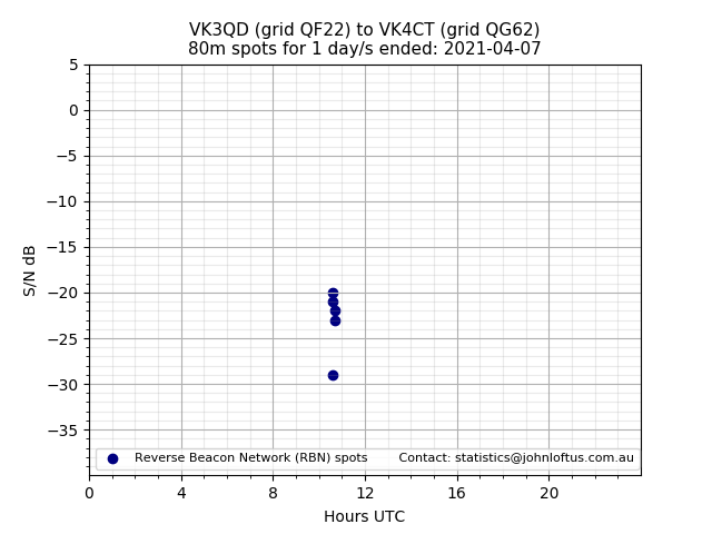 Scatter chart shows spots received from VK3QD to vk4ct during 24 hour period on the 80m band.