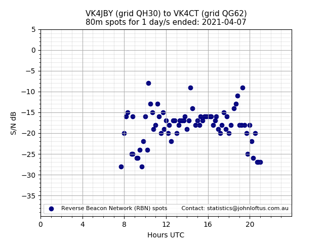 Scatter chart shows spots received from VK4JBY to vk4ct during 24 hour period on the 80m band.