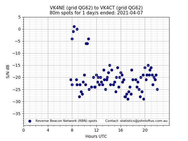 Scatter chart shows spots received from VK4NE to vk4ct during 24 hour period on the 80m band.