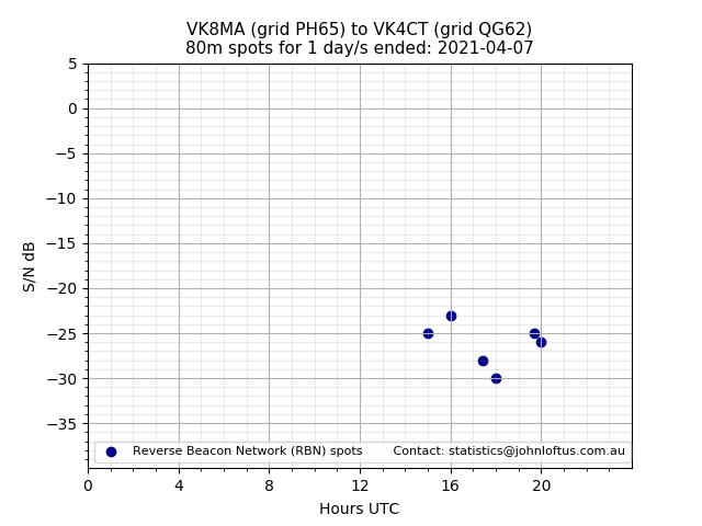 Scatter chart shows spots received from VK8MA to vk4ct during 24 hour period on the 80m band.