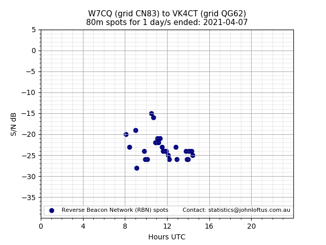 Scatter chart shows spots received from W7CQ to vk4ct during 24 hour period on the 80m band.