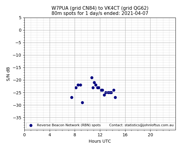 Scatter chart shows spots received from W7PUA to vk4ct during 24 hour period on the 80m band.
