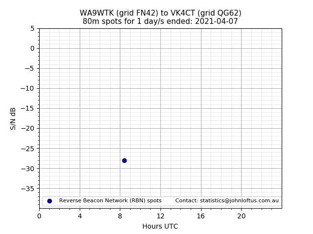 Scatter chart shows spots received from WA9WTK to vk4ct during 24 hour period on the 80m band.