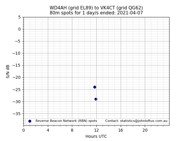 Scatter chart shows spots received from WD4AH to vk4ct during 24 hour period on the 80m band.