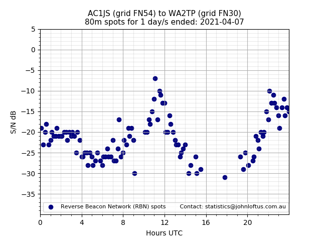 Scatter chart shows spots received from AC1JS to wa2tp during 24 hour period on the 80m band.