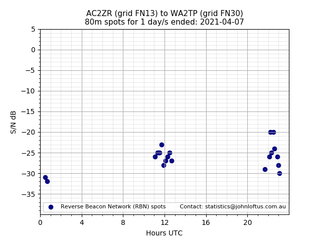 Scatter chart shows spots received from AC2ZR to wa2tp during 24 hour period on the 80m band.