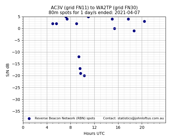 Scatter chart shows spots received from AC3V to wa2tp during 24 hour period on the 80m band.