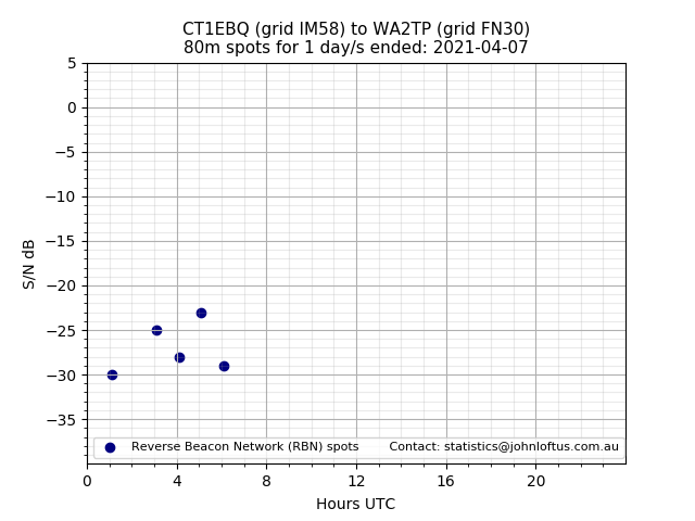 Scatter chart shows spots received from CT1EBQ to wa2tp during 24 hour period on the 80m band.